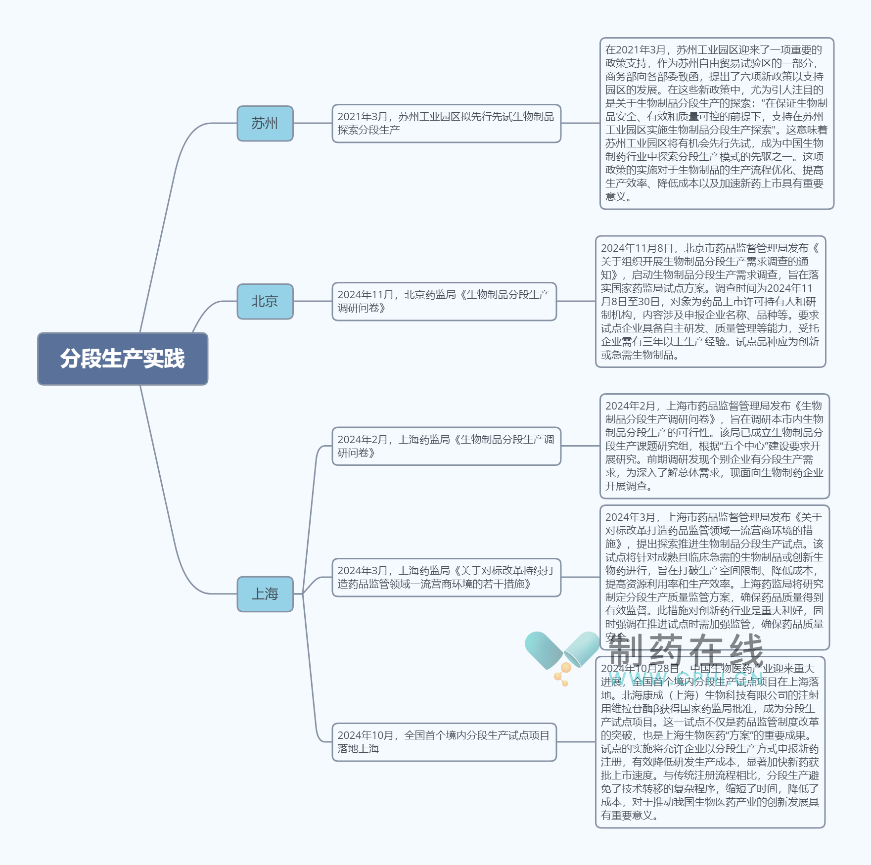 分段生產(chǎn)實(shí)踐