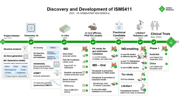 ISM5411的早期藥物研發(fā)歷程