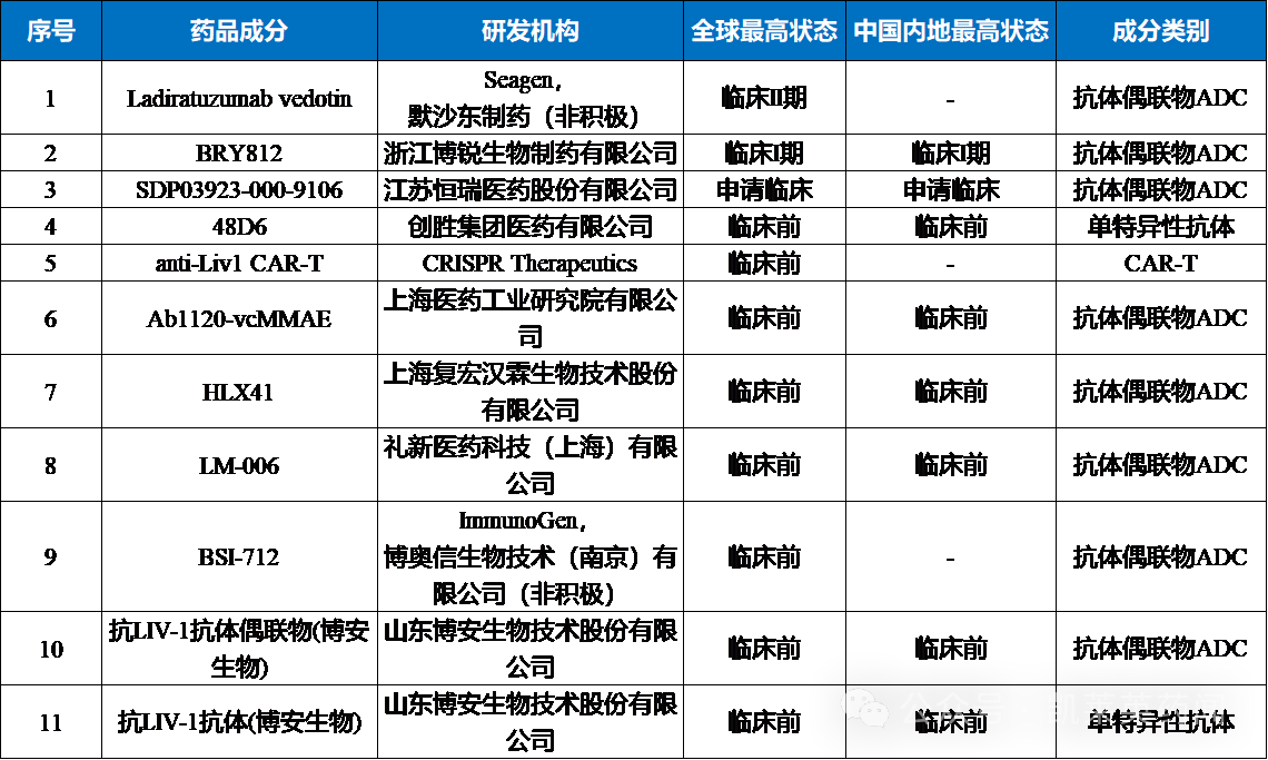 目前在研的LIV-1藥物