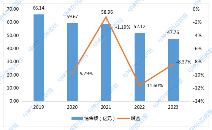 圖1 中國(guó)放化療止吐藥總體市場(chǎng)規(guī)模及增速