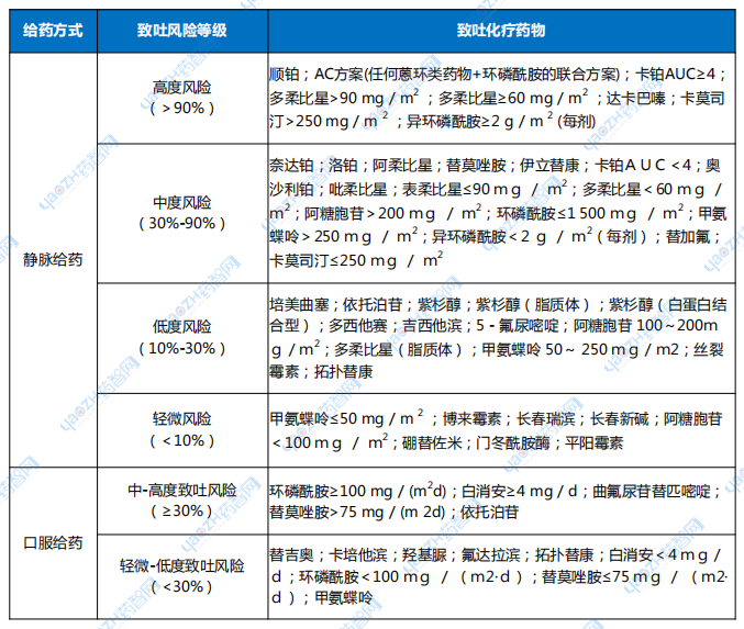 表1 常用化療藥物致吐風(fēng)險(xiǎn)等級(jí)