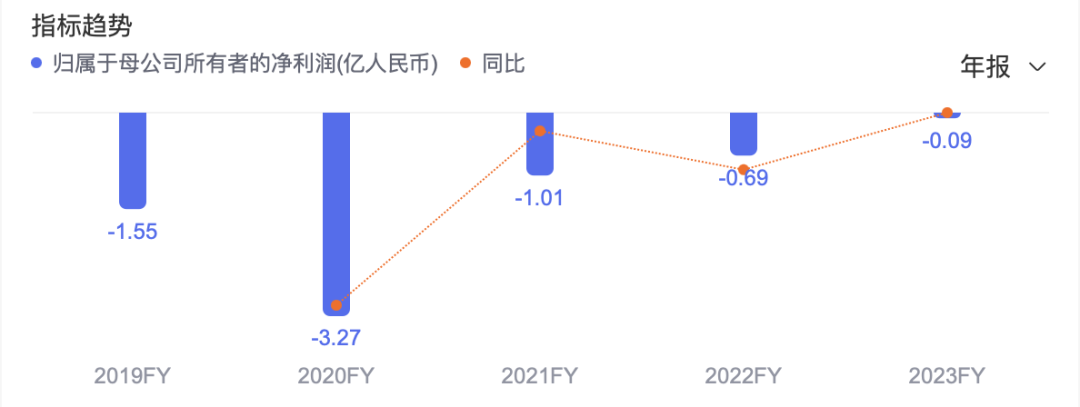 萊美藥業(yè)2019-2023年歸屬于母公司所有者凈利潤