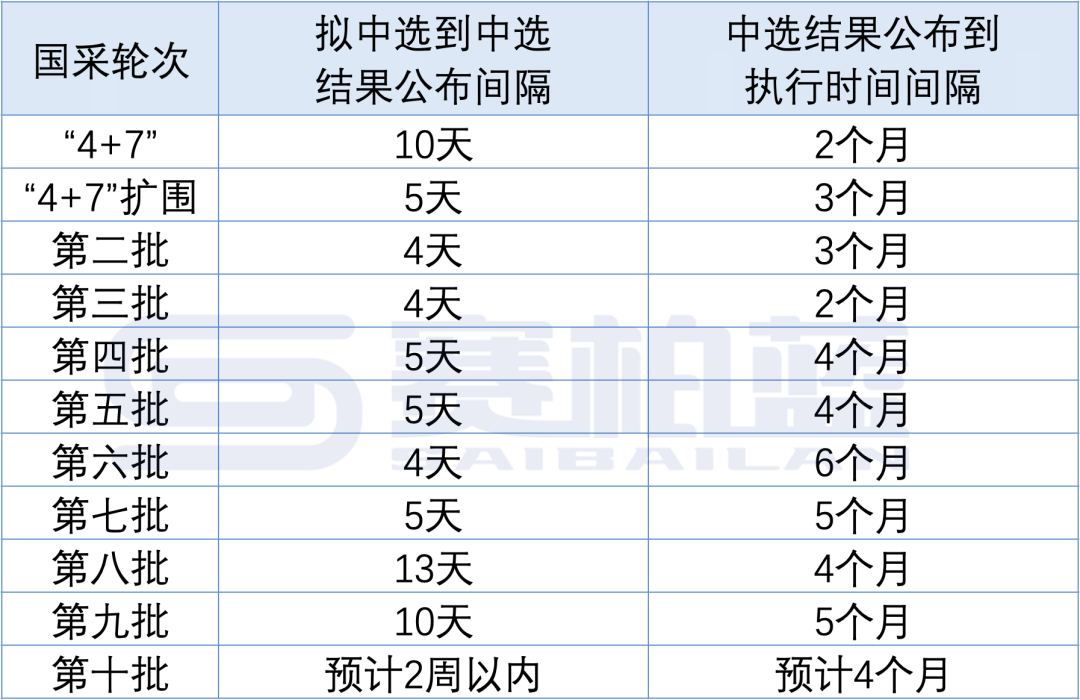 第十批的正式中選結(jié)果及選區(qū)情況預(yù)計將在12月26日前發(fā)布