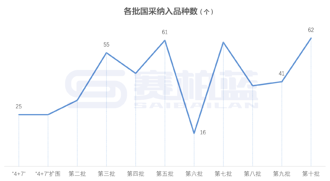 其中，第十批采購品種數(shù)最多，達到62個