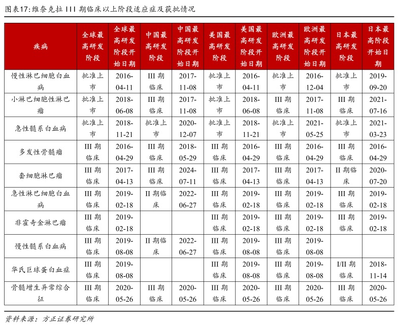 維奈克拉1l期臨床以上階段適應(yīng)癥及獲批情況