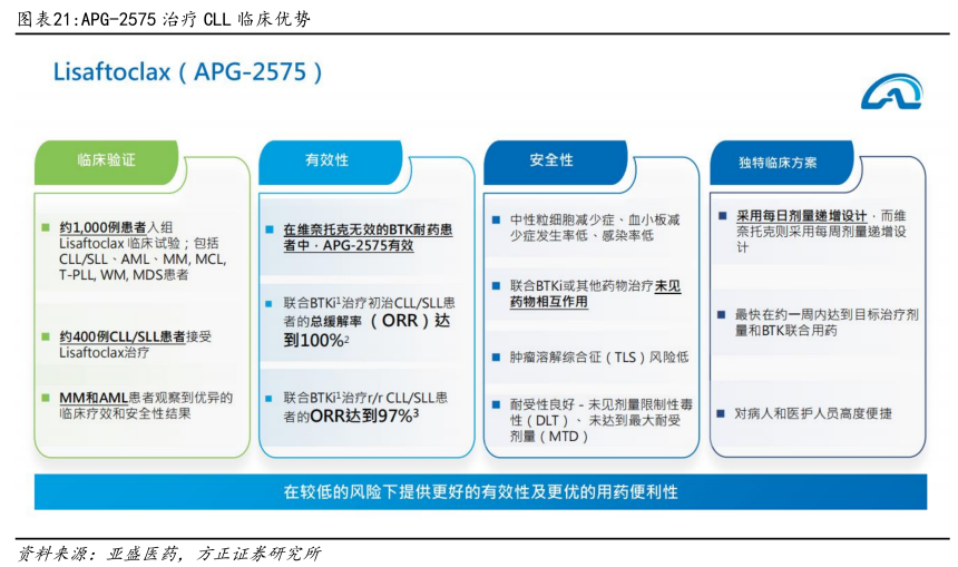 APG-2575治療CLL臨床優(yōu)勢(shì)