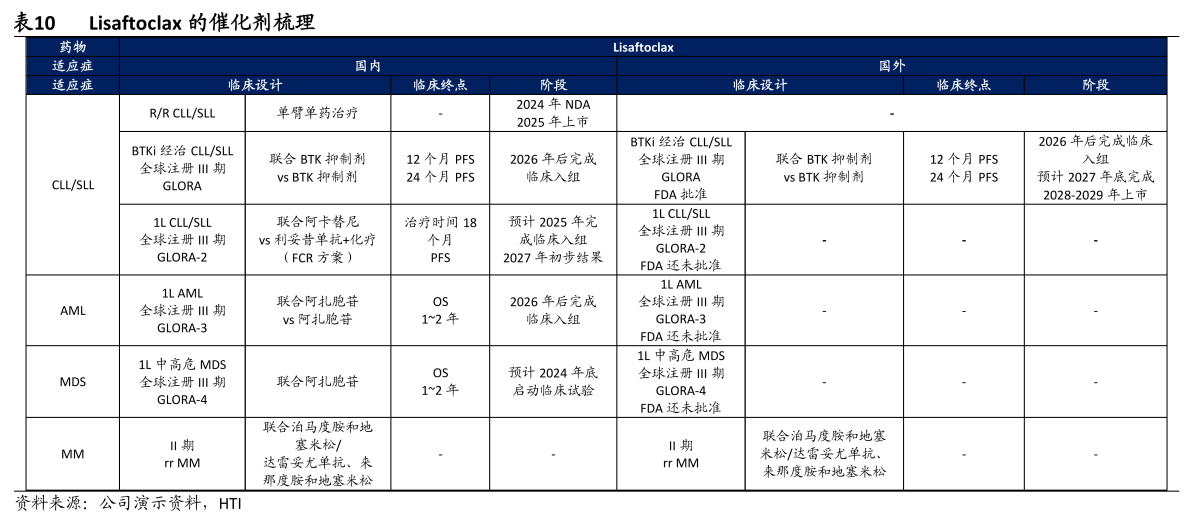 Lisaftoclax 的催化劑梳理