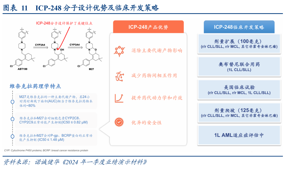 ICP-248 分子設(shè)計(jì)優(yōu)勢(shì)及臨床開(kāi)發(fā)策略