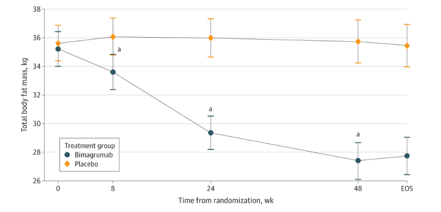 圖：Bimagrumab對(duì)總體脂的影響