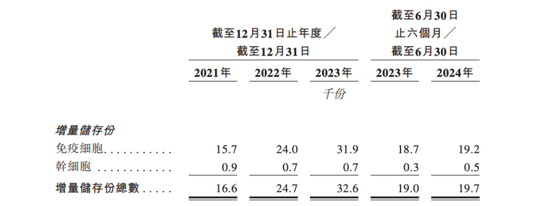 上海細胞療法集團增量存儲數(shù)量