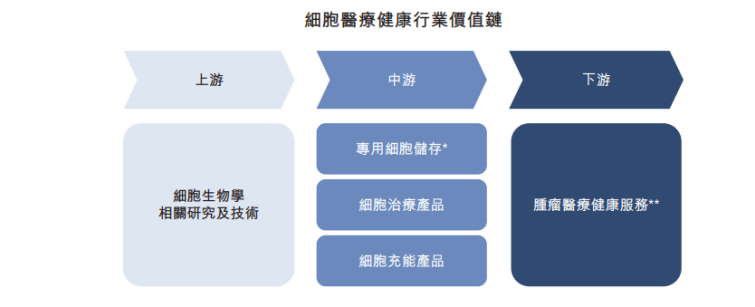 細胞醫(yī)療健康行業(yè)價值鏈