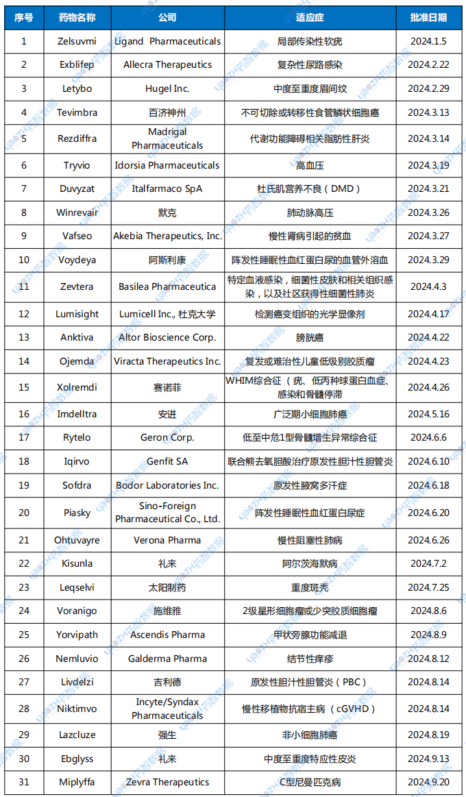 表1 Drug Approvals for 2024|FDA