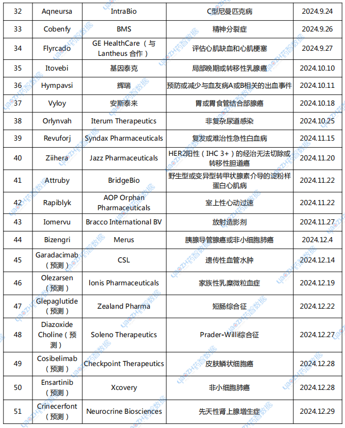 表1 Drug Approvals for 2024|FDA