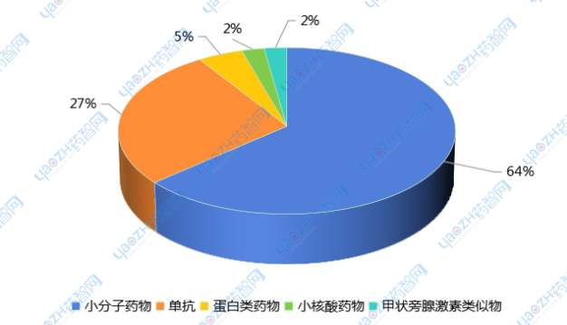 圖1 FDA批準44款藥物分類