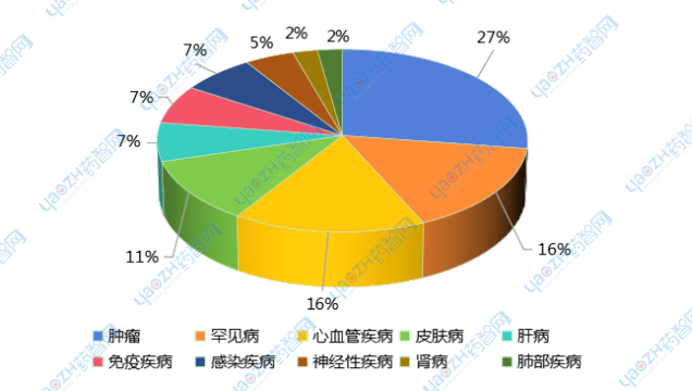 圖2 FDA批準44款藥物適應癥分布