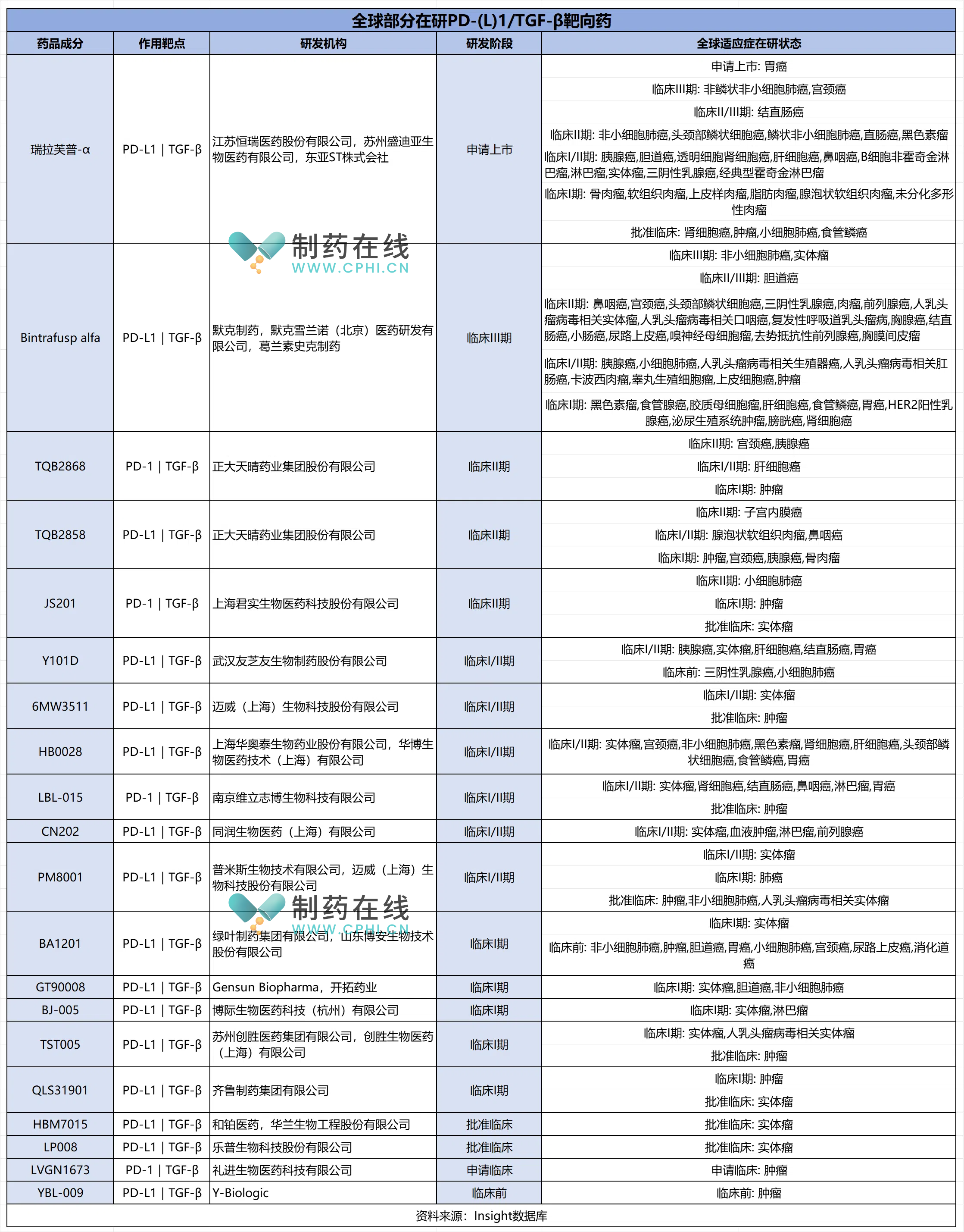 全球部分在研PD-(L)1/TGF-β靶向藥