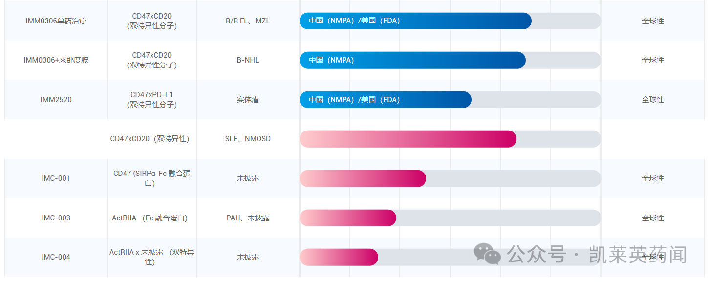 宜明昂科的研發(fā)管線