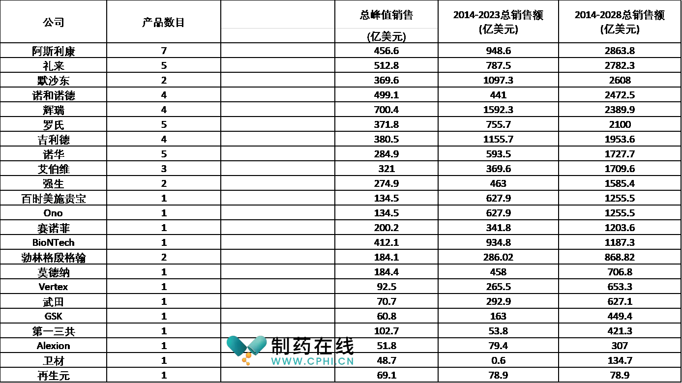 制藥業(yè)巨頭峰值銷售額超35億美元資產(chǎn)狀況