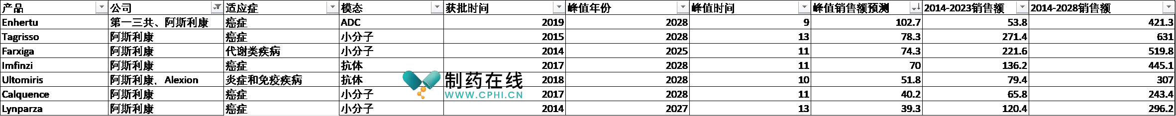 制藥業(yè)巨頭峰值銷售額超35億美元資產(chǎn)狀況