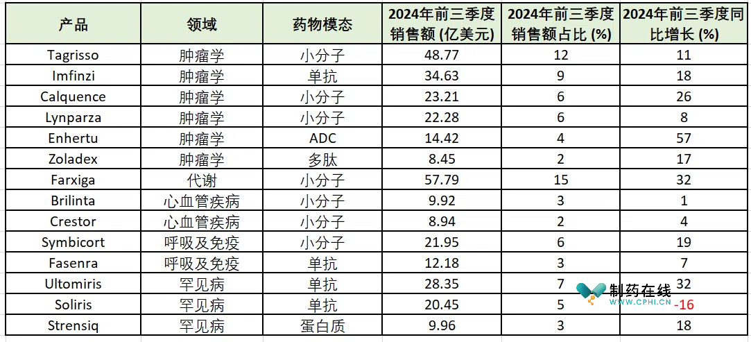 阿斯利康2024年Q1-Q3重磅炸彈銷售