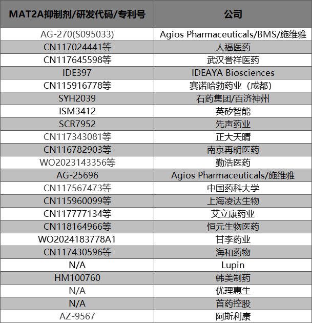 圖：目前整理的MAT2A抑制劑布局