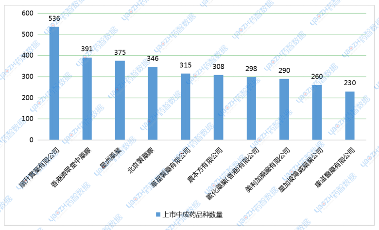 圖1 香港中成藥企業(yè)TOP10