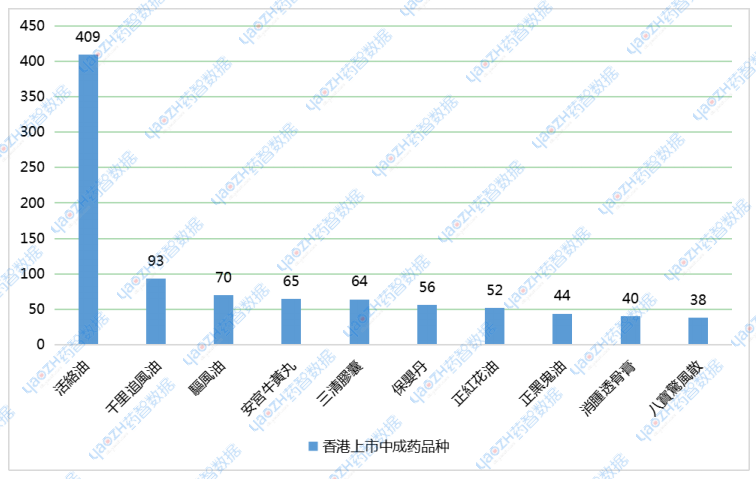 圖2 香港上市中成藥品種數(shù)量TOP10