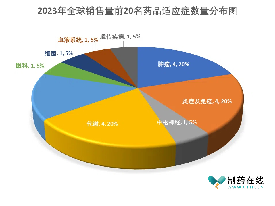 2023年全球銷售量前20名藥品適應(yīng)癥數(shù)量分布圖