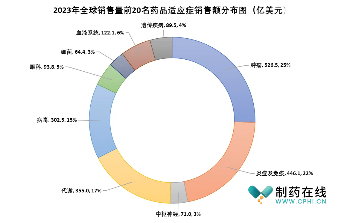 2023年全球銷售量前20名藥品適應(yīng)癥銷售額分布圖（億美元）