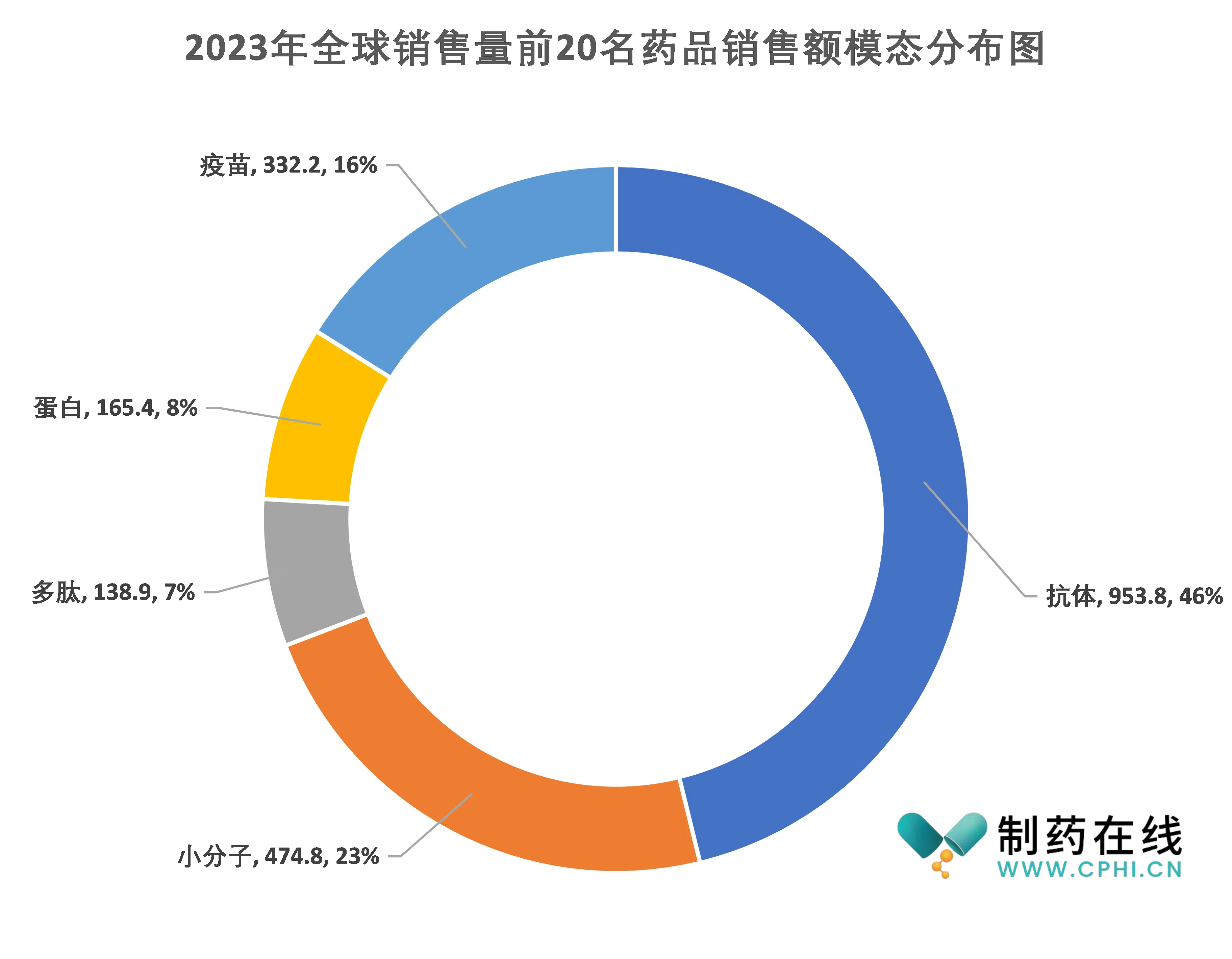 2023年全球銷售量前20名藥品銷售額模態(tài)分布圖