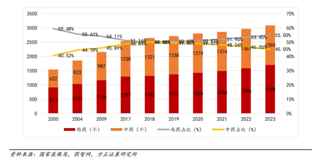 2023年國家醫(yī)保目錄：中、西藥數(shù)量占比變化