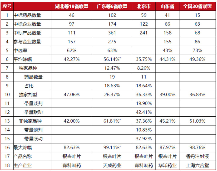 過往聯(lián)盟/省份中成藥集中帶量采購中選結(jié)果