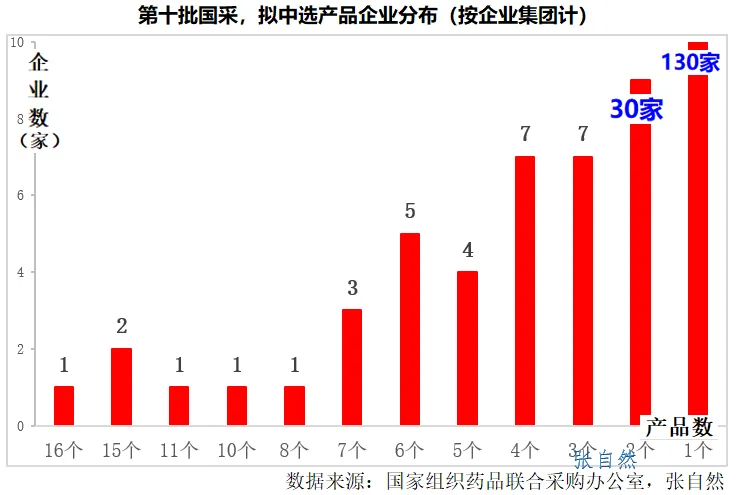 第十批國采，擬中選產(chǎn)品企業(yè)分布（按企業(yè)集團計）