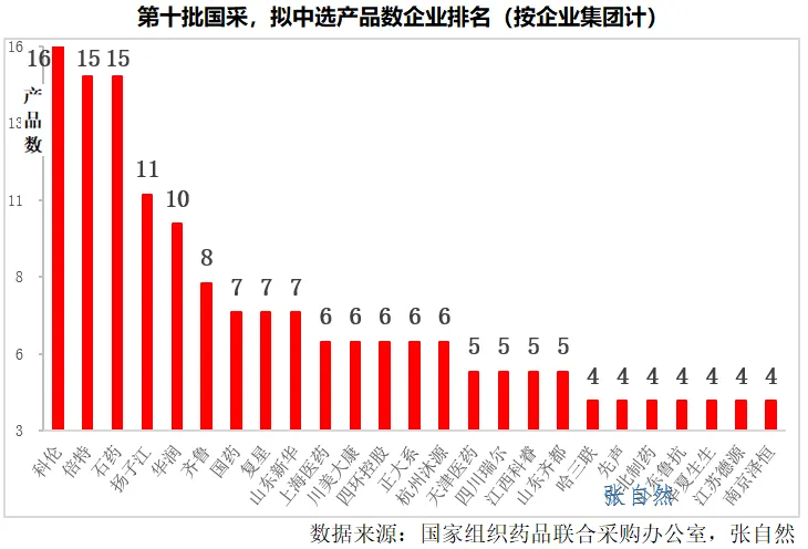 第十批國采，擬中選產(chǎn)品數(shù)企業(yè)排名（按企業(yè)集團計）