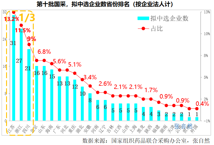 第十批國采，擬中選企業(yè)數(shù)省份排名（按企業(yè)法人計）