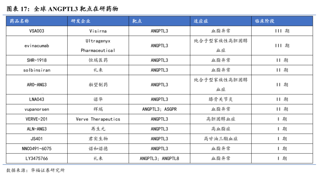 全球ANGPTL3 靶點(diǎn)在研藥物