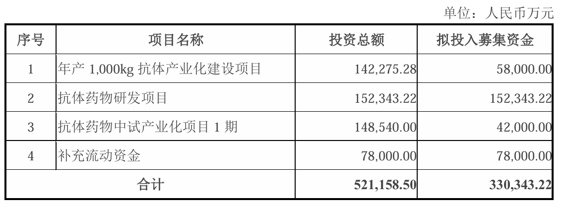 募集資金使用的情況