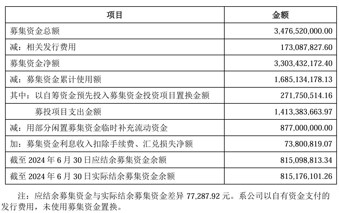 募集資金使用的情況