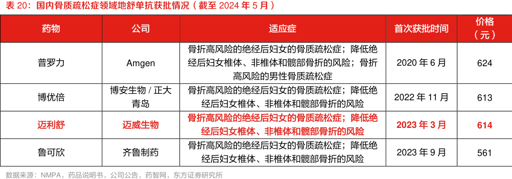 國內(nèi)骨質(zhì)疏松癥領(lǐng)域地舒單抗獲批情況(截至 2024年5月