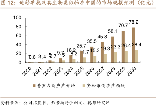 地舒單抗及其生物類似物在中國的市場規(guī)模預(yù)測(億元)