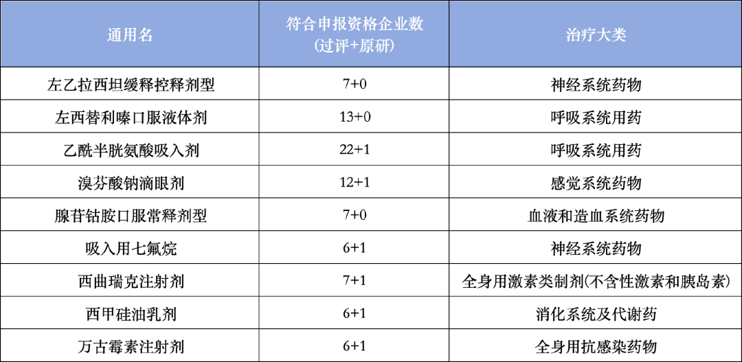 目前已經(jīng)滿足7家以上競爭格局的品種數(shù)達到67個