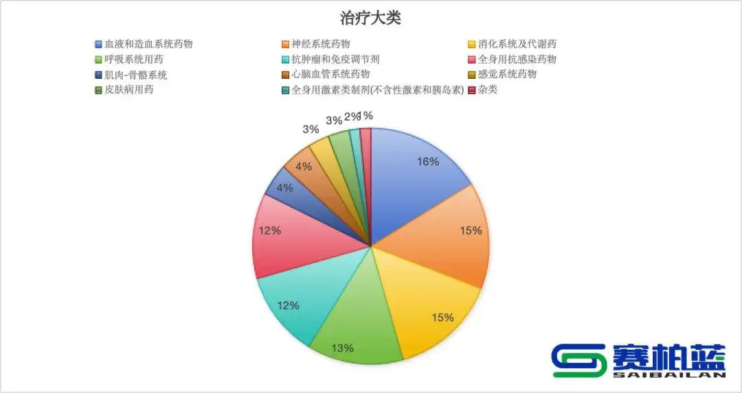 血液和造血系統(tǒng)藥物占比最高，約達16%，此外是神經(jīng)系統(tǒng)藥物、消化系統(tǒng)及代謝藥等。