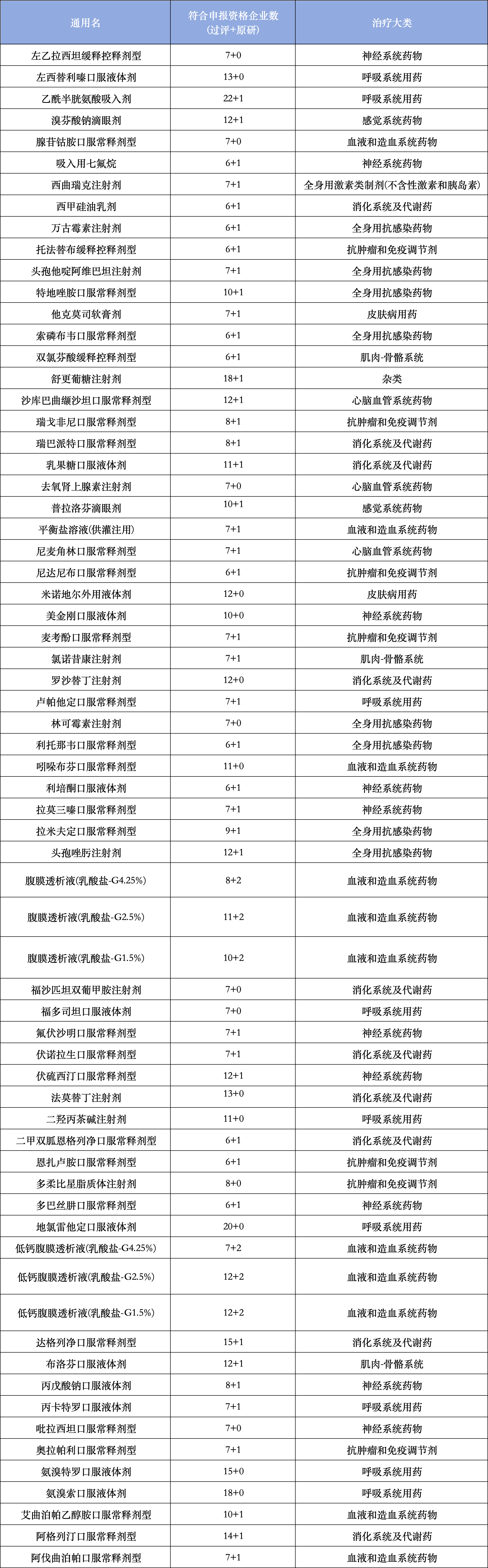 附：競爭企業(yè)≥7家的品種
