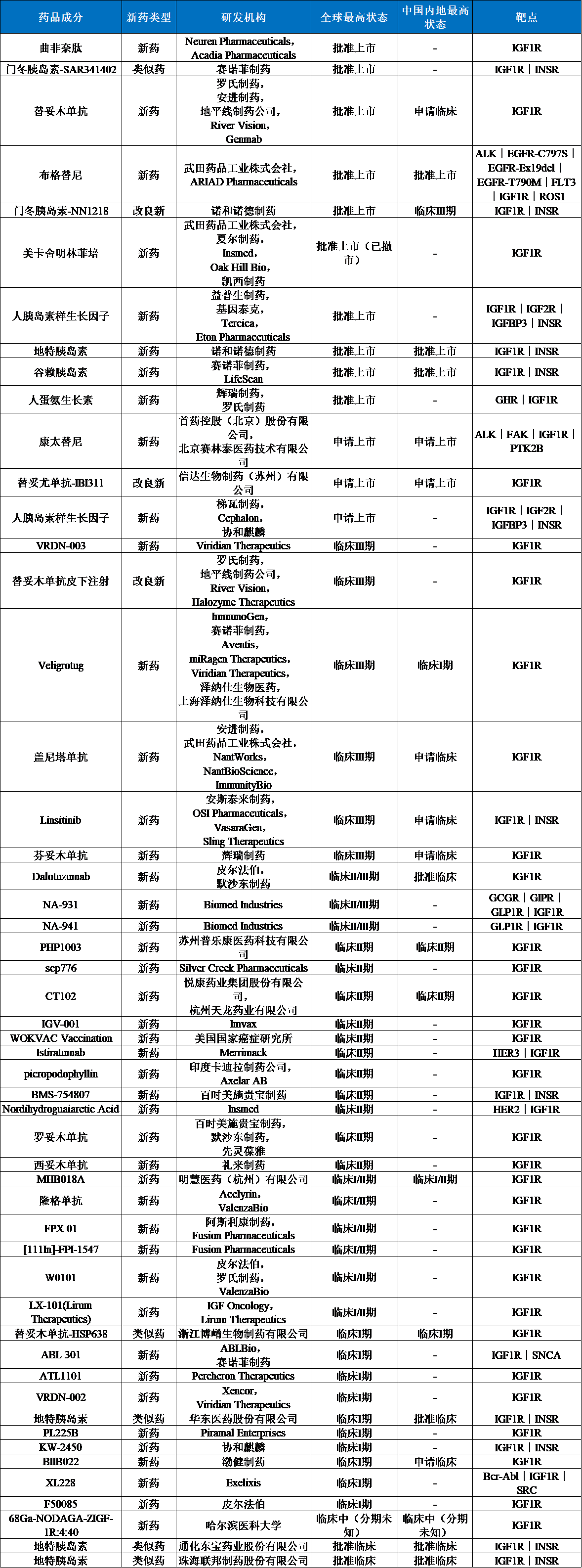 目前在研的IGF-1R藥物