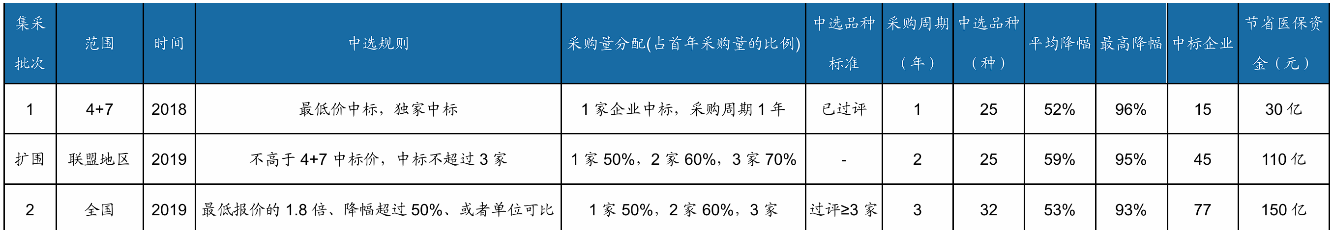 復(fù)盤歷史集采規(guī)則和中選結(jié)果情況