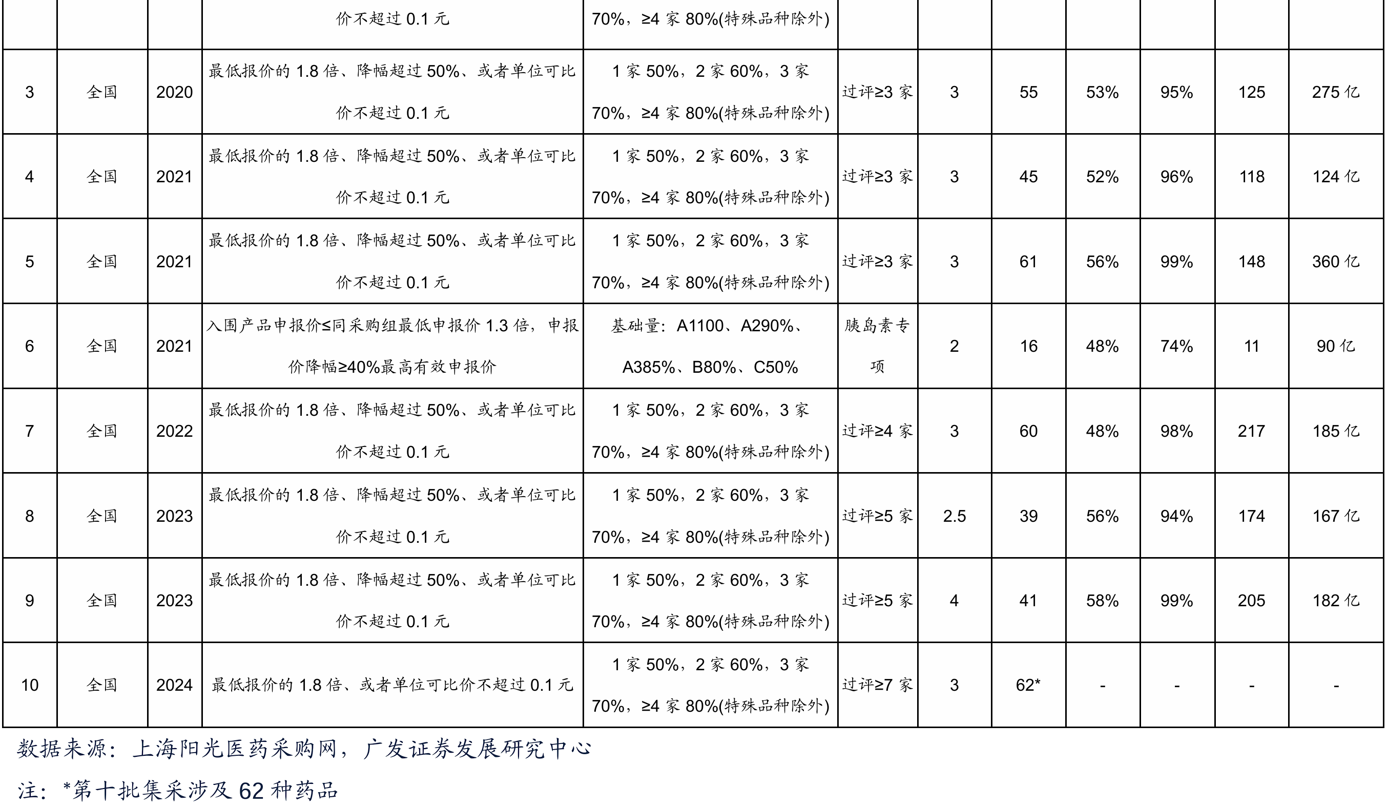 復(fù)盤歷史集采規(guī)則和中選結(jié)果情況