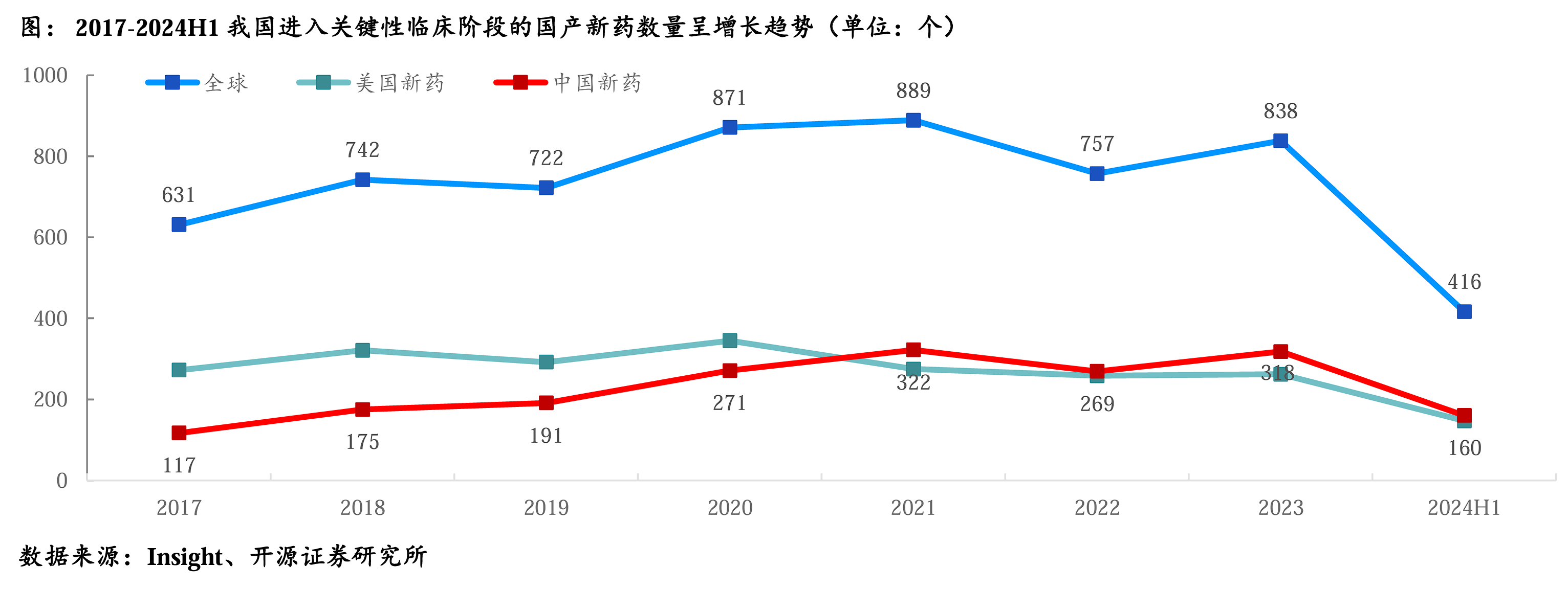 2017-2021H1我國進(jìn)入關(guān)鍵性臨床階段的國產(chǎn)創(chuàng)新藥數(shù)量呈增長趨勢