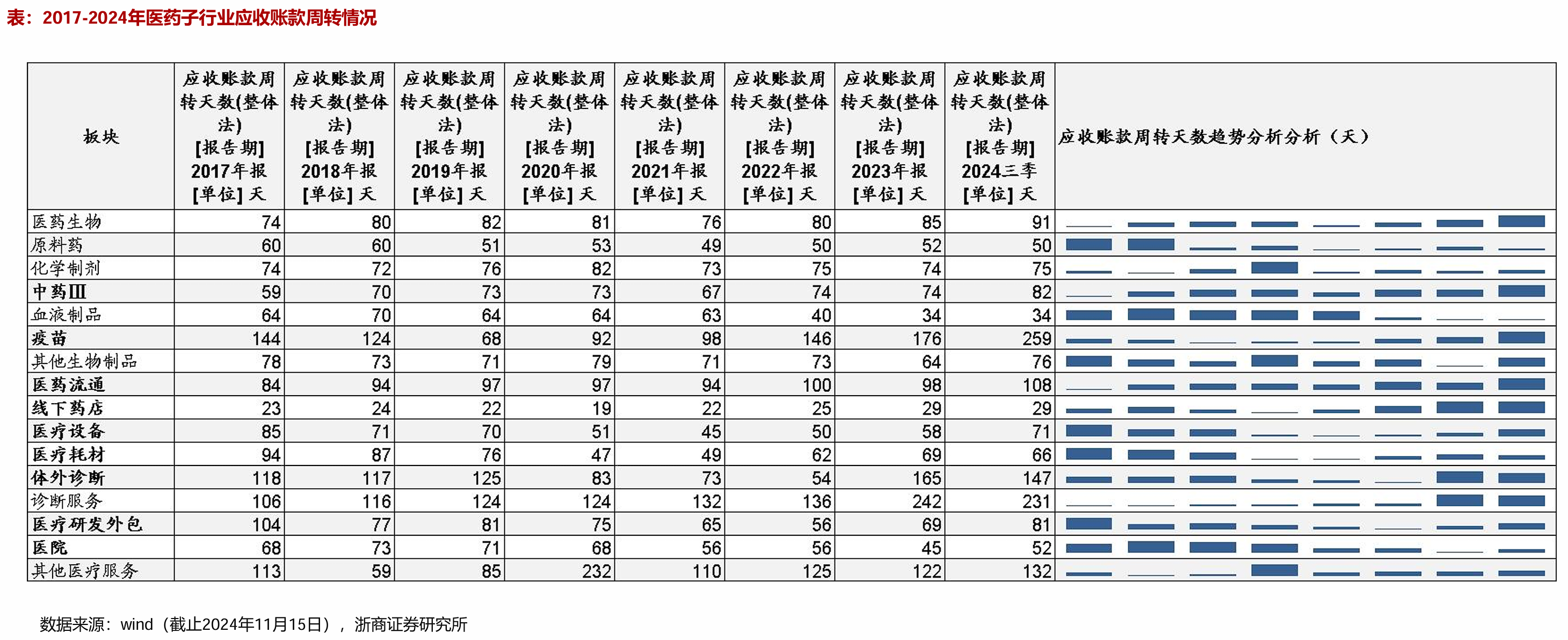 2017-2024年醫(yī)藥子行業(yè)應(yīng)收賬款周轉(zhuǎn)情況