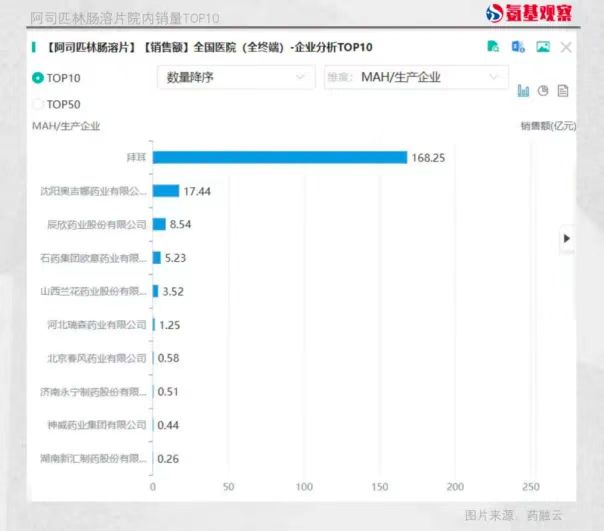 阿司匹林腸溶片院內(nèi)銷量TOP10