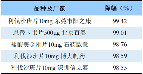 最高降幅品種